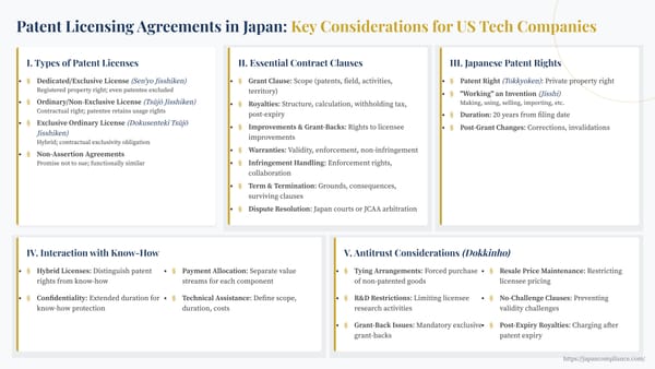 Slide summarising Japanese patent-licence types (sen’yo vs tsūjō), key clauses, JFTC antitrust limits, withholding-tax note, and post-expiry royalty traps for US tech firms entering Japan.