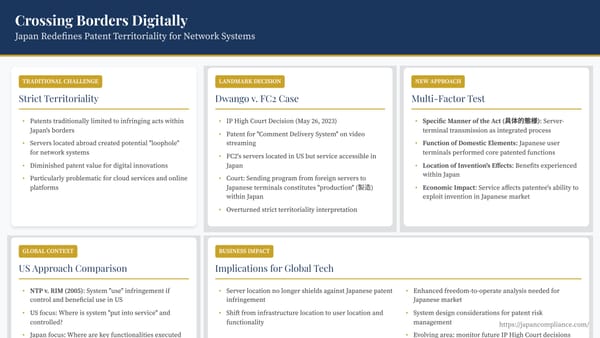 Slide summarising Japan’s 2023 Dwango v. FC2 ruling: four-factor substantive-territoriality test, risk to offshore-server services, and action items for global tech companies.