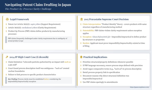 Slide showing Japan’s strict product-by-process claim rules: Pravastatin test, 2024 Celecoxib clarity check, drafting tips and compliance roadmap.