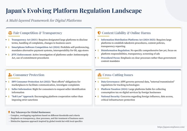 Slide summary: Japan’s revised Provider Liability Act—7-day takedown, single-step sender disclosure, updated safe harbours