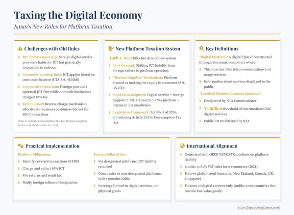 Slide summary: Japan’s digital-platform tax—scope, 100 m turnover threshold, invoicing duties, penalties, Oct 2024 start