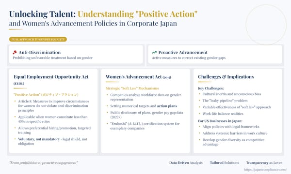 Slide summarising Japan’s positive-action rules and Women’s Advancement Act: EEOL Article 8, mandatory action plans, gender pay-gap disclosure
