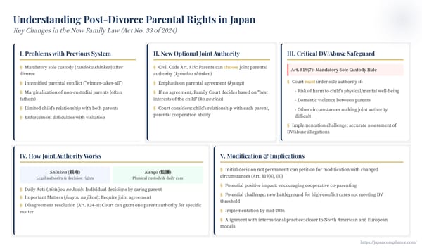 Slide summary: Japan’s 2024 family-law reform—optional joint parental authority, DV safeguard, implementation by 2026