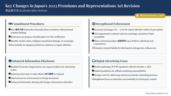 Infographic summarising 2023 Keihyōhō reform: commitment procedure flow, 4.5 % repeat-surcharge, direct criminal fines and digital-ad compliance checklist.