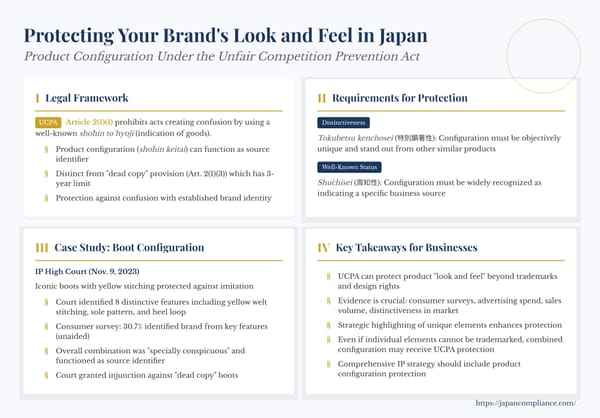 Slide showing UCPA protection of distinctive product configuration in Japan: legal test, 2023 boot case findings, and evidence checklist for brand owners.