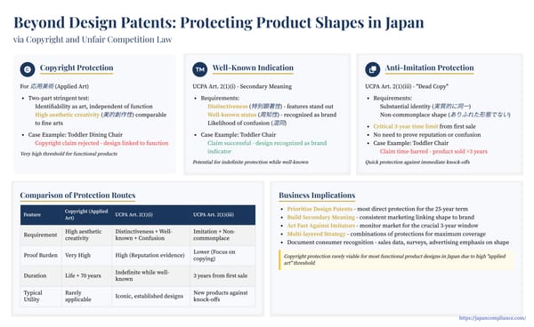 Slide comparing protection routes for product shapes in Japan: applied-art copyright vs. UCPA well-known trade dress vs. 3-year anti-dead-copy remedy.