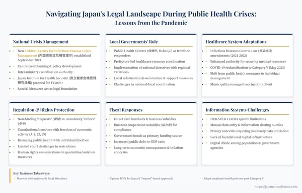 Slide mapping Japan’s pandemic legal framework: new crisis-management agency, law revisions, fiscal measures, digital-system gaps, and business action items.