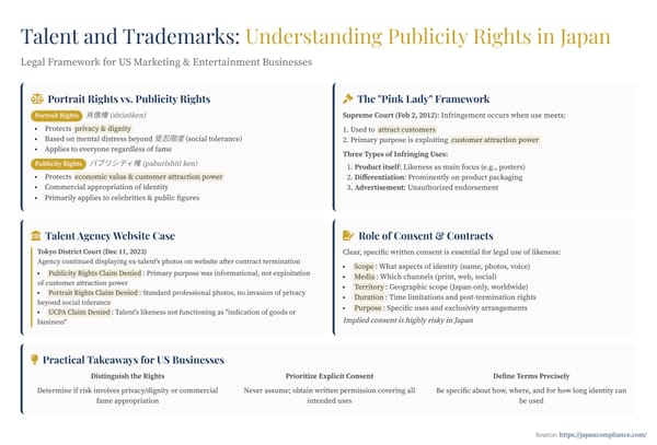 Slide showing Japan’s publicity-vs-portrait rights, Pink Lady infringement test, 2023 talent-agency case and contract checklist for marketing uses.