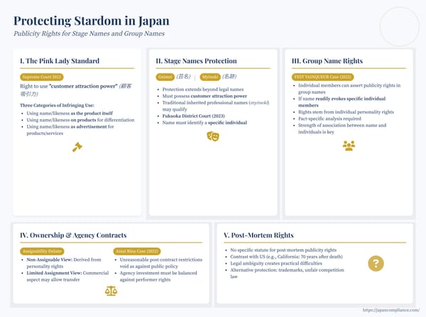 Slide outlining publicity-rights protection in Japan: stage names, group names, key court cases, agency-contract pitfalls and post-mortem uncertainties.