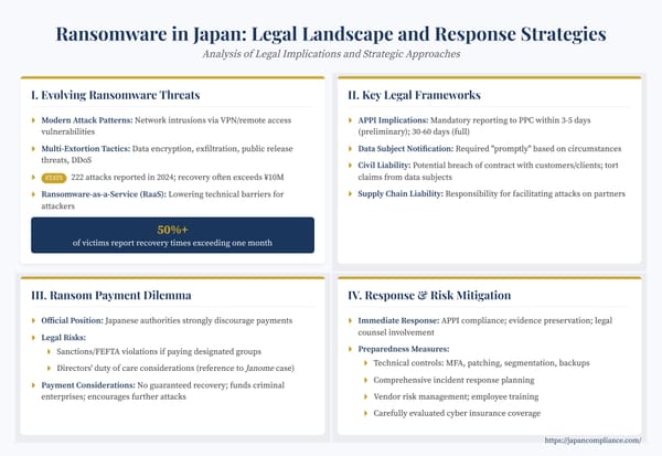 Slide outlining Japan ransomware response: APPI breach-report flow, FEFTA sanctions risk on ransom, and integrated legal-technical playbook for businesses.