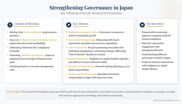 Slide summarizing Japan’s 2024 CGS Guideline overhaul—board-executive synergy, capital-market expertise, CEO succession planning, offensive governance and human-capital incentives.