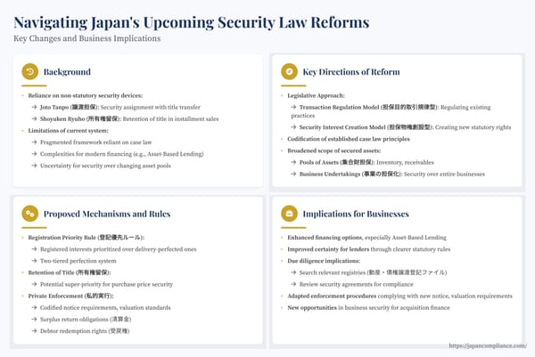 Slide summarizing Japan’s 2025 secured-transactions reform—registration priority rule, codified jōto tanpo, pooled-asset collateral, and lender compliance checklist.