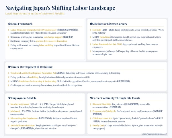 One-slide overview of Japan’s labor mobility reforms—side jobs, reskilling, job-based contracts, and life-event leave