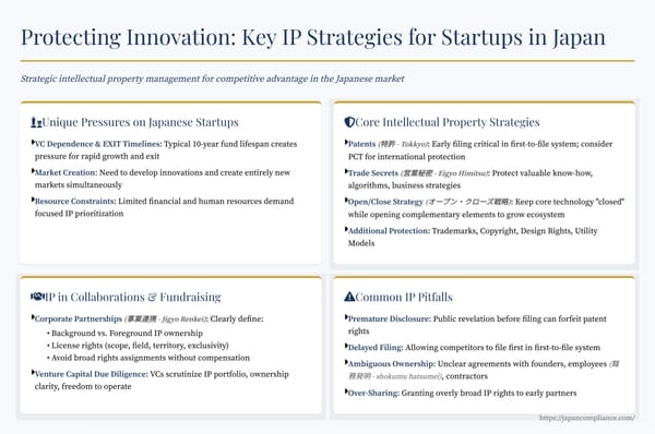 Slide summarizing IP strategies for Japanese startups—early patents, trade-secret controls, open/close model, FTO workflow, and tips for VC due-diligence readiness.