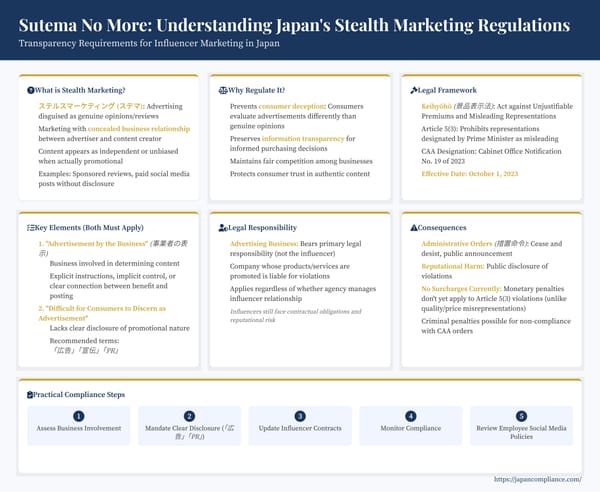 Slide explaining Japan’s 2023 “sutema” ban: two-element test, mandatory 「広告/PR」 disclosure, CAA penalties and compliance checklist for influencer campaigns.