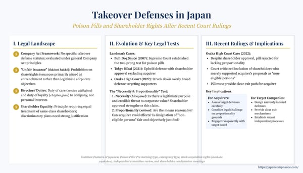 Slide outlining Japan’s poison-pill test: necessity & proportionality, Bull-Dog precedent, Osaka HC 2022 focus on fair designation, and compliance tips for boards and acquirers.
