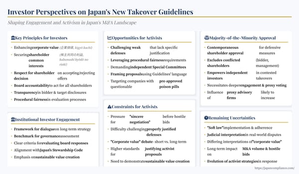 Slide showing investor impacts of Japan’s 2023 takeover guidelines: MoM vote power, board-process checklist, activist negotiation expectations and engagement roadmap.