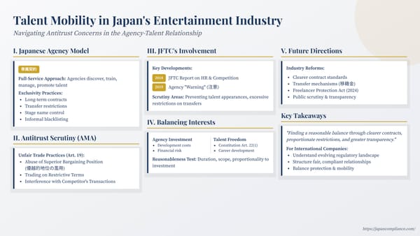 Slide showing antitrust risks in Japanese talent-agency contracts: AMA ASBP test, JFTC warning timeline and compliance checklist for entertainment companies.