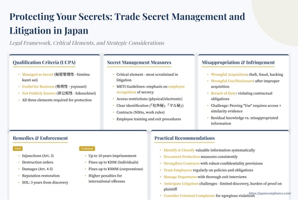 One-slide summary of Japan trade-secret protection: definition triad, secret-management checklist, misappropriation acts, and civil/criminal remedies timeline.