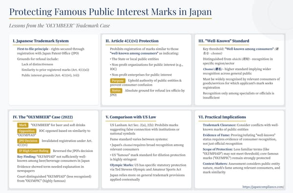 Slide summarizing the IP High Court “OLYMBEER” decision: Article 4(1)(vi) fame test, why “OLYMPIAD” failed, and implications for public-interest trademarks in Japan.