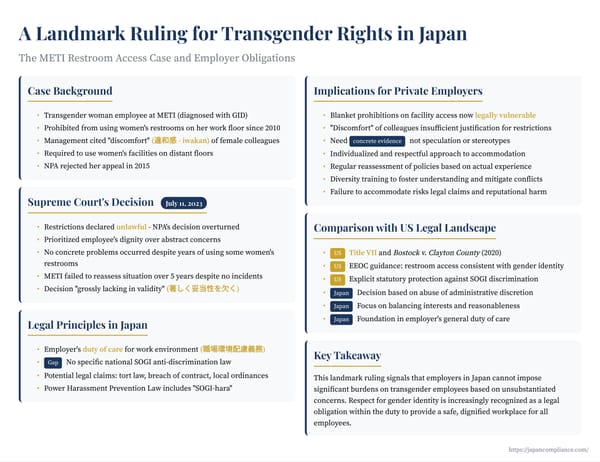 Slide summarising Japan’s 2023 Supreme Court METI transgender restroom case: facts, dignity-first reasoning, employer duty of care and compliance checklist for inclusive policies.