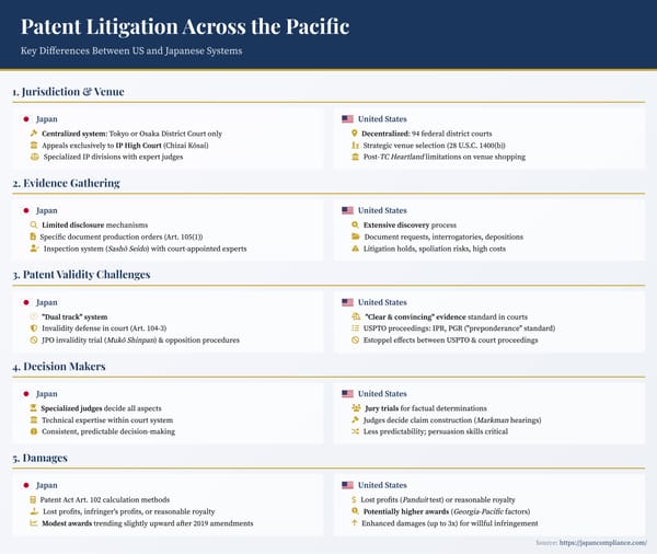 Slide comparing Japan vs. US patent litigation: venue, discovery, validity challenges, decision-makers and damages at a glance.