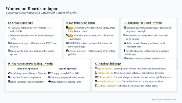 Slide showing Japan’s 2025 one-woman-director goal, 2030 30 % target, and governance drivers for board gender diversity