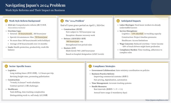 Slide summarising Japan’s 2024 overtime-cap expansion: new hour limits, sector-specific challenges, labour-shortage impact and compliance measures for employers.