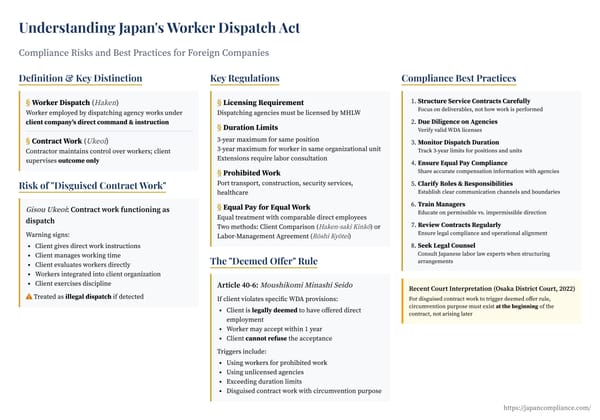 Slide summarising Japan’s Worker Dispatch Act: definition of dispatch vs service contract, three-year limits, equal-pay rules, Article 40-6 deemed-employment risk, and compliance checklist.