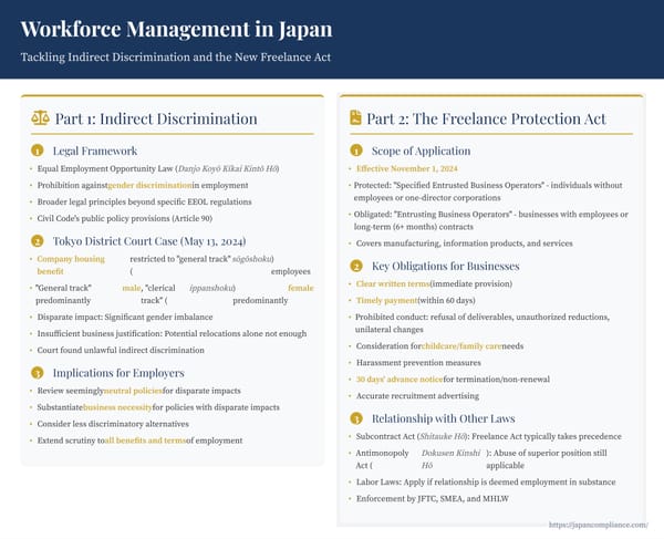 Slide summary: Japan indirect-discrimination rules and 2024 Freelance Act—clear contracts, 60-day payment, anti-harassment duties