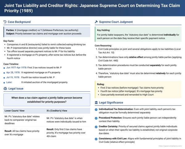 Joint Tax Liability and Creditor Rights: Japanese Supreme Court on Determining Tax Claim Priority