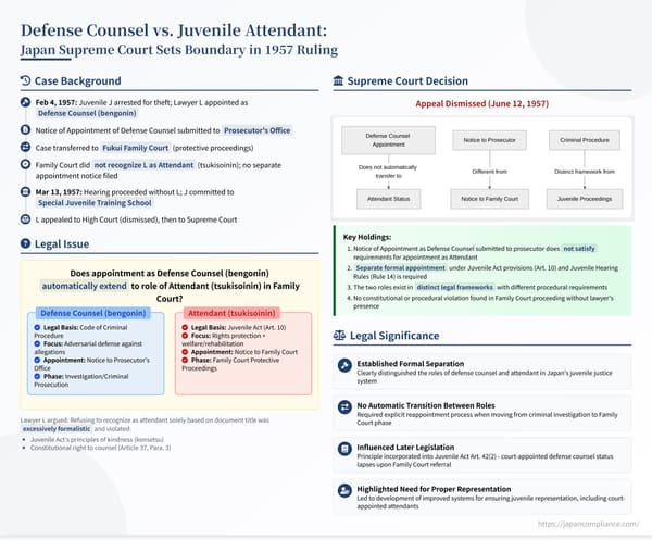 Summary slide illustrating the 1957 Supreme Court ruling that separates defense counsel and attendant roles in Japanese juvenile proceedings.