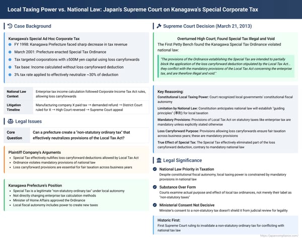 Local Taxing Power vs. National Law: Japan's Supreme Court on Kanagawa's Special Corporate Tax