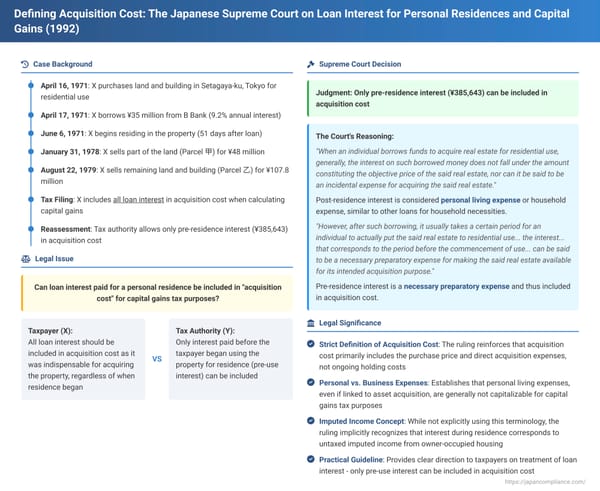 Defining Acquisition Cost: The Japanese Supreme Court on Loan Interest for Personal Residences and Capital Gains