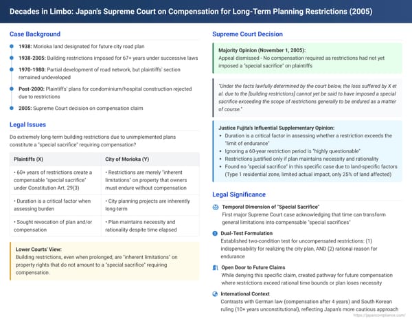 Decades in Limbo: Japan's Supreme Court on Compensation for Long-Term Planning Restrictions