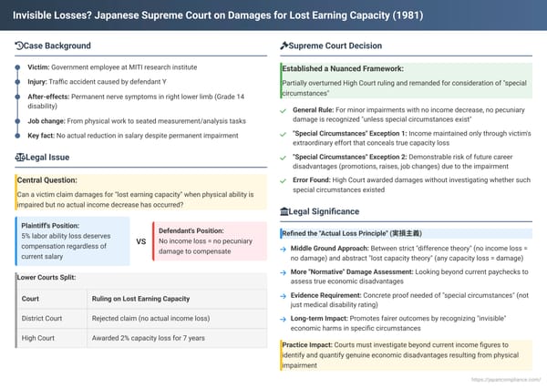 Invisible Losses? Japanese Supreme Court on Damages for Lost Earning Capacity Without Actual Income Drop