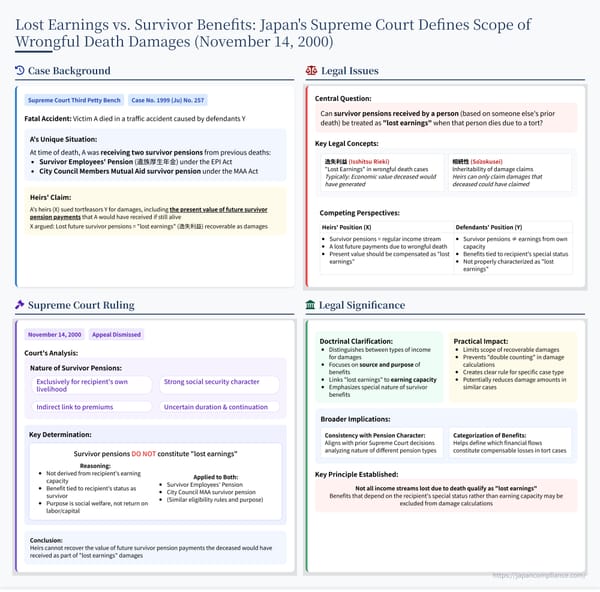 One‑slide summary of the 2000 Supreme Court ruling: survivor pensions excluded from lost‑earnings damages in wrongful‑death cases