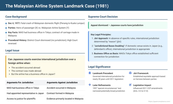 Foundations of International Jurisdiction in Japan: The Malaysian Airline System Landmark Case