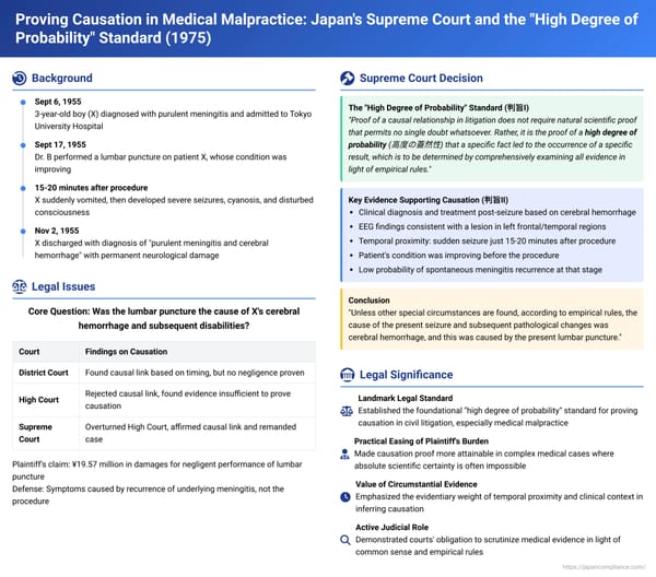 Proving Causation in Medical Malpractice: Japan's Supreme Court and the "High Degree of Probability" Standard