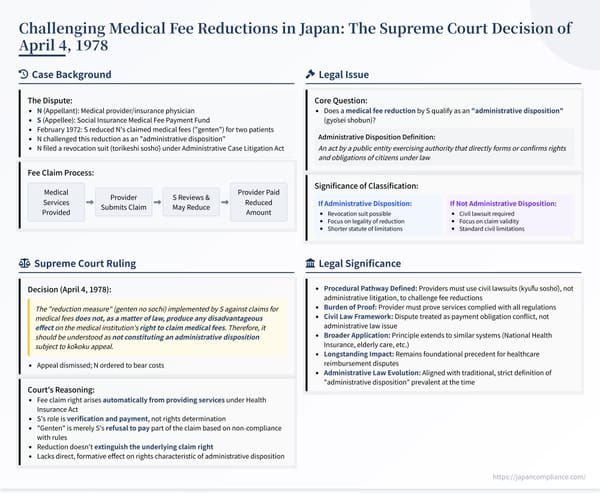 Summary slide illustrating the 1978 Supreme Court ruling that medical‑fee reductions (‘genten’) are not administrative dispositions and must be contested in civil court.