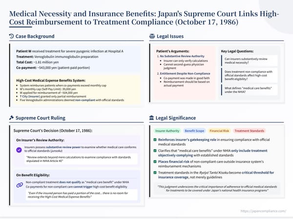 Summary slide illustrating the 1986 Supreme Court ruling tying High‑Cost Medical Expense Benefits to treatment compliance under the National Health Insurance Act.