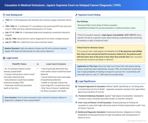 Causation in Medical Omissions: Japan's Supreme Court on Delayed Cancer Diagnosis and Patient Death