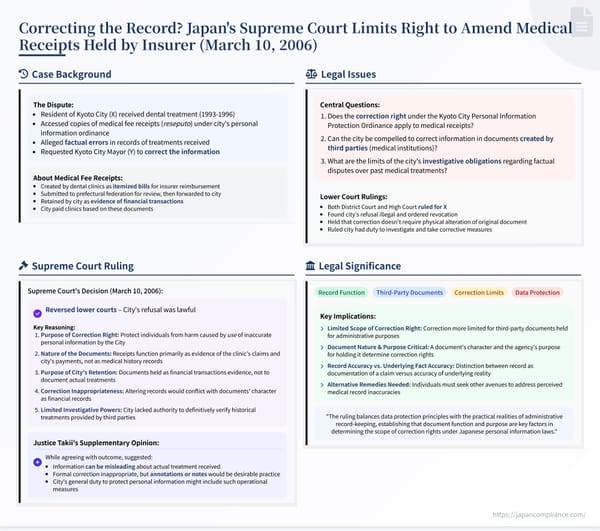 Diagram summarising Japan Supreme Court 2006 decision limiting correction rights over National Health Insurance receipts (Kyoto City case)