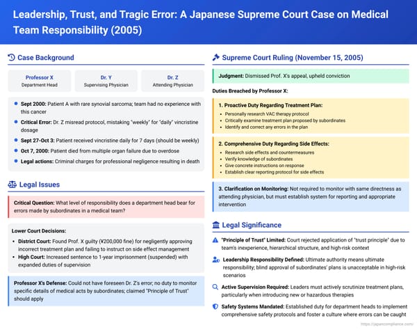 Leadership, Trust, and Tragic Error: A Japanese Supreme Court Case on Medical Team Responsibility in Anticancer Drug Overdose