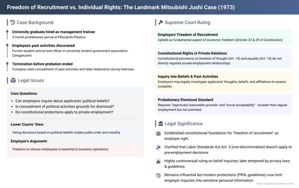 Freedom of Recruitment vs. Individual Rights: The Landmark Mitsubishi Jushi Case in Japan