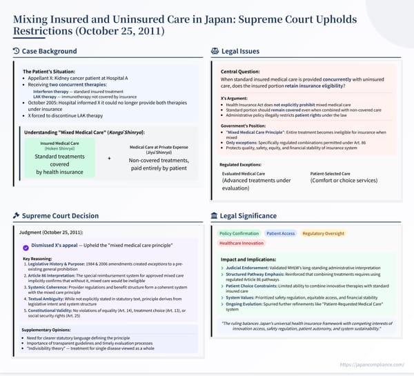 Diagram summarising Japan’s 2011 Supreme Court decision on mixed medical care, contrasting insured and uninsured treatments with Article 86 exceptions.