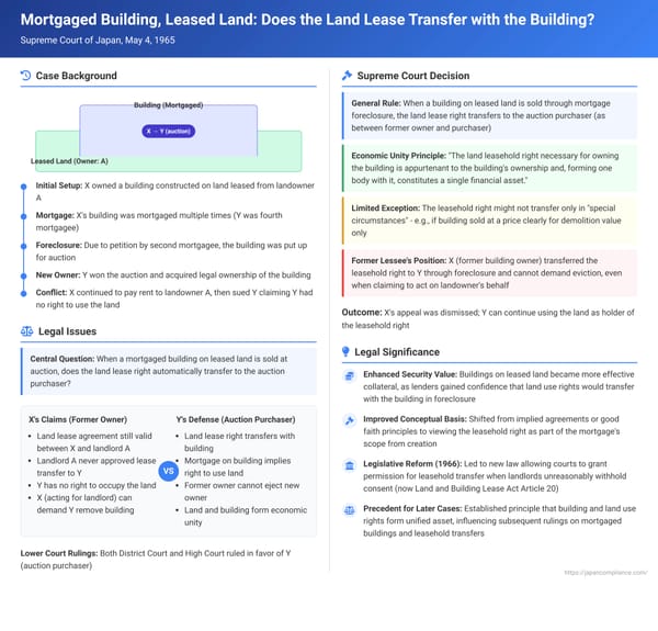 Mortgaged Building, Leased Land: Does the Land Lease Transfer with the Building in Japan?