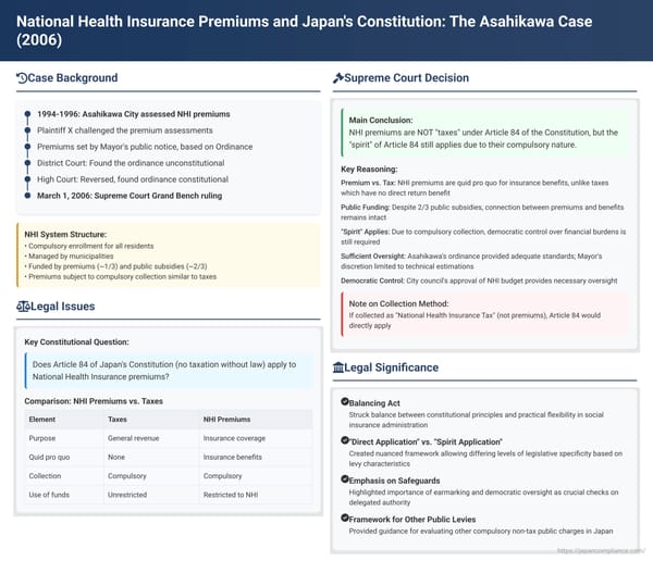 National Health Insurance Premiums and Japan's Constitution: The Asahikawa Case