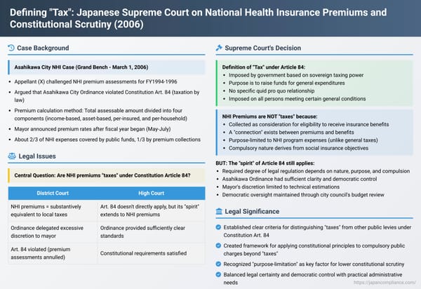 Defining "Tax": Japanese Supreme Court on National Health Insurance Premiums and Constitutional Scrutiny