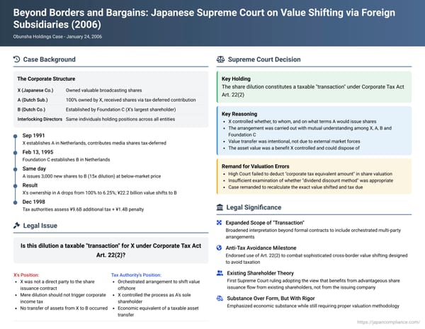 Beyond Borders and Bargains: Japanese Supreme Court Tackles Value Shifting via Foreign Subsidiaries in the Obunsha Holdings Case